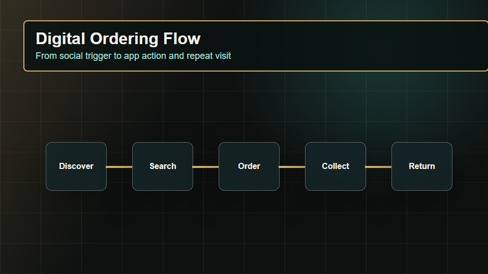 Digital ordering flow from discovery to repeat visit
